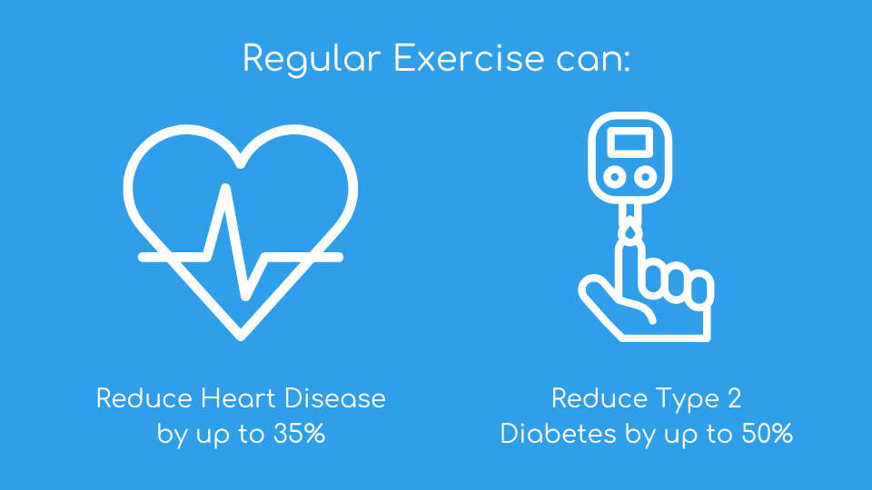 Regular exercise can reduce heart disease by up to 35% and reduce type 2 diabetes by up to 50%